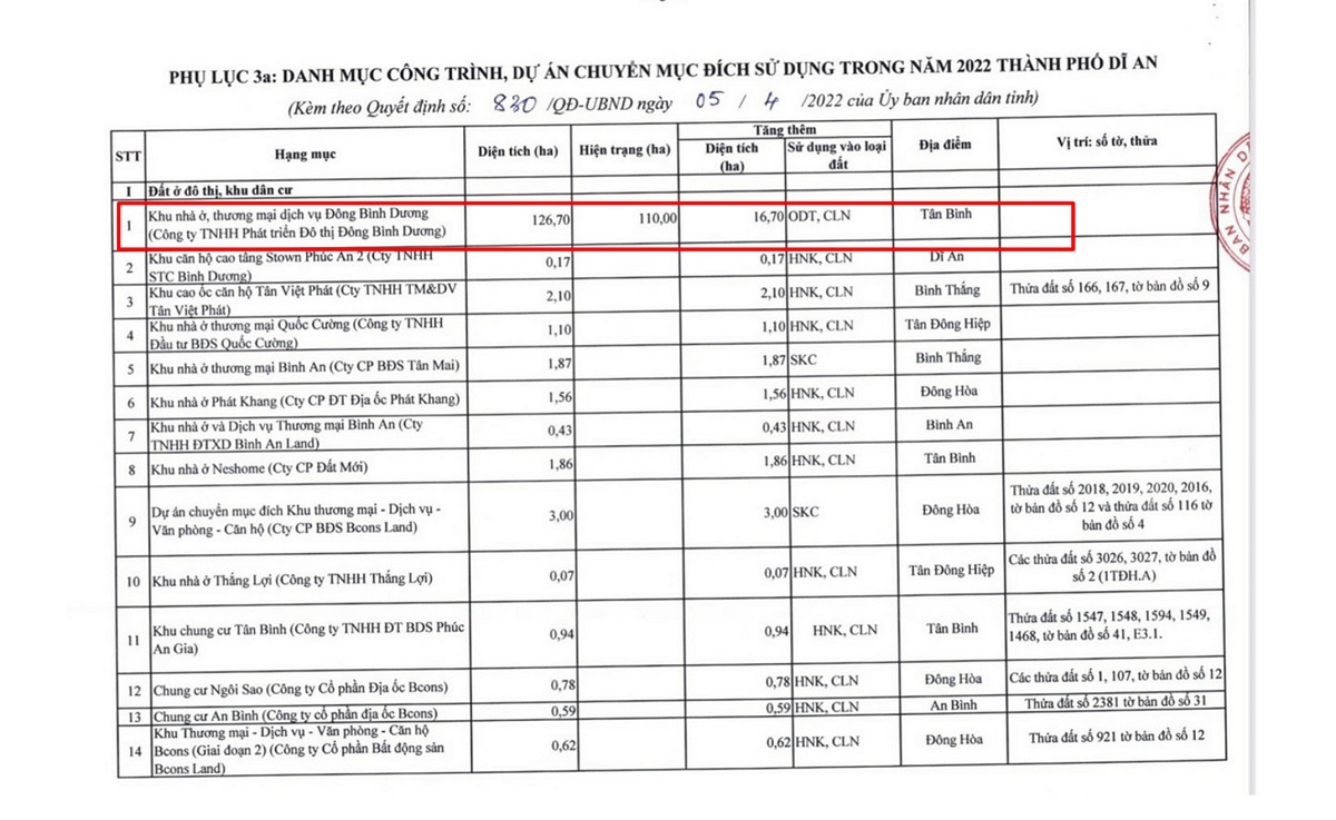 Danh sách chuyển mục đích sử dụng đất thành phố Dĩ An năm 2022
