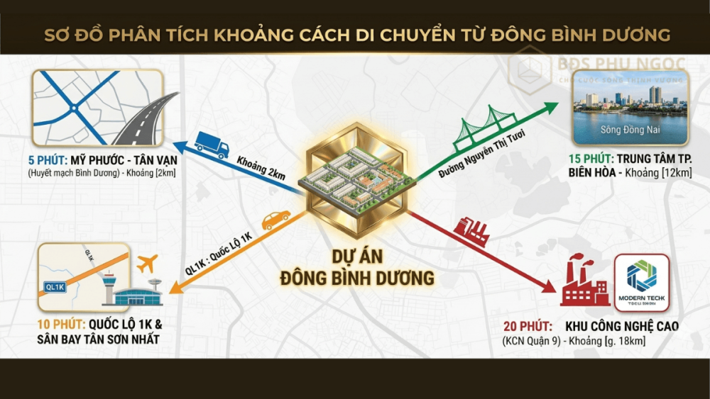 Sơ đồ phân tích khoảng cách và thời gian di chuyển từ dự án Đông Bình Dương đến Mỹ Phước Tân Vạn, sân bay Tân Sơn Nhất và Biên Hòa.